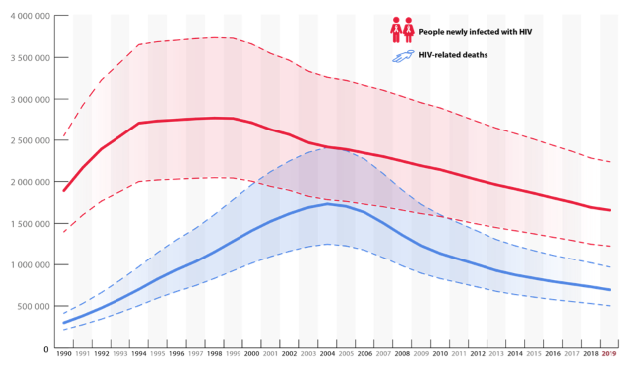 HIV graph: number of people newly infected with HIV and HIV-related deaths