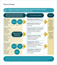 Theory of change - Global Health Sector Strategies on, respectively, HIV, viral hepatitis and sexually transmitted infections for the period 2022-2030 (GHSS)