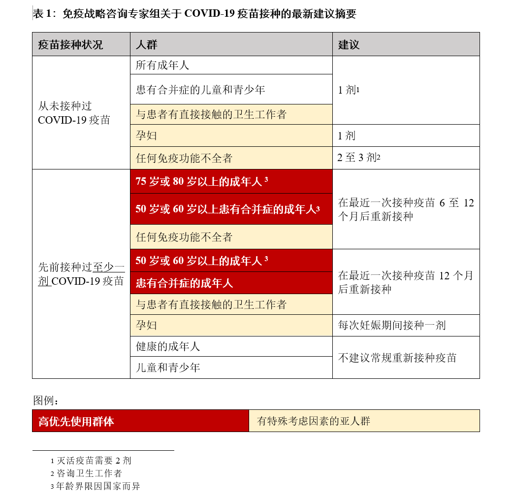 免疫战略咨询专家组关于COVID-19疫苗接种的最新建议摘要